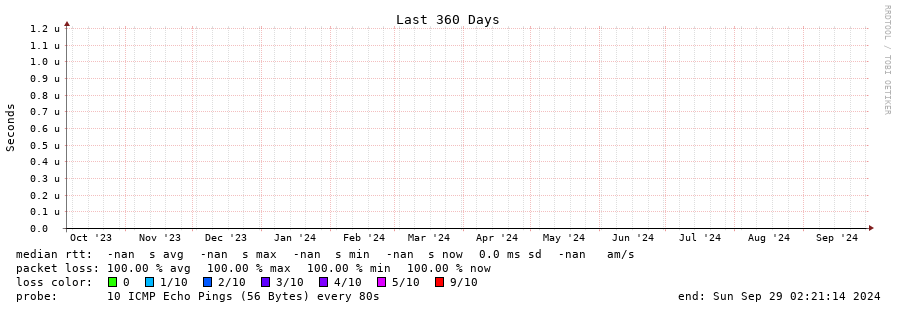 OVHcloud.com latency grapher for US Unwired - Backblaze (AS32354