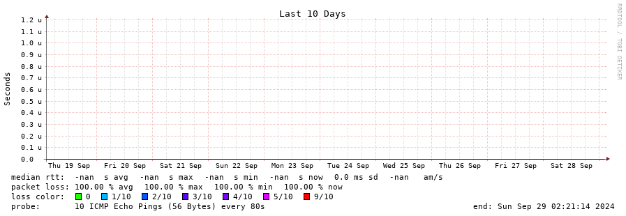 OVHcloud.com latency grapher for US Unwired - Backblaze (AS32354